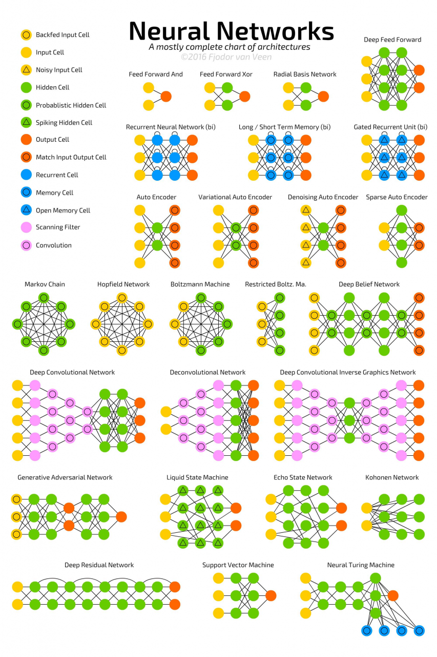 神经网络架构大盘点