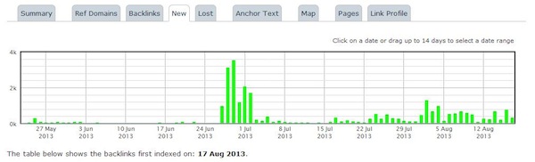 Links by Day and Date Range