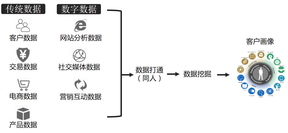 客户数据