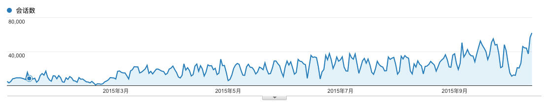 SEO Tricks: 页面自动生成机制